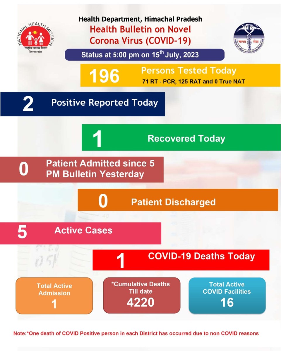 nhmhimachalp's tweet photo. #5pmupdate

@MoHFW_INDIA     @CMOFFICEHP     @sudeshmokhta     @PIBShimla    @dprhp     @DDNewsHimachal https://t.co/R7UKTn3cun
