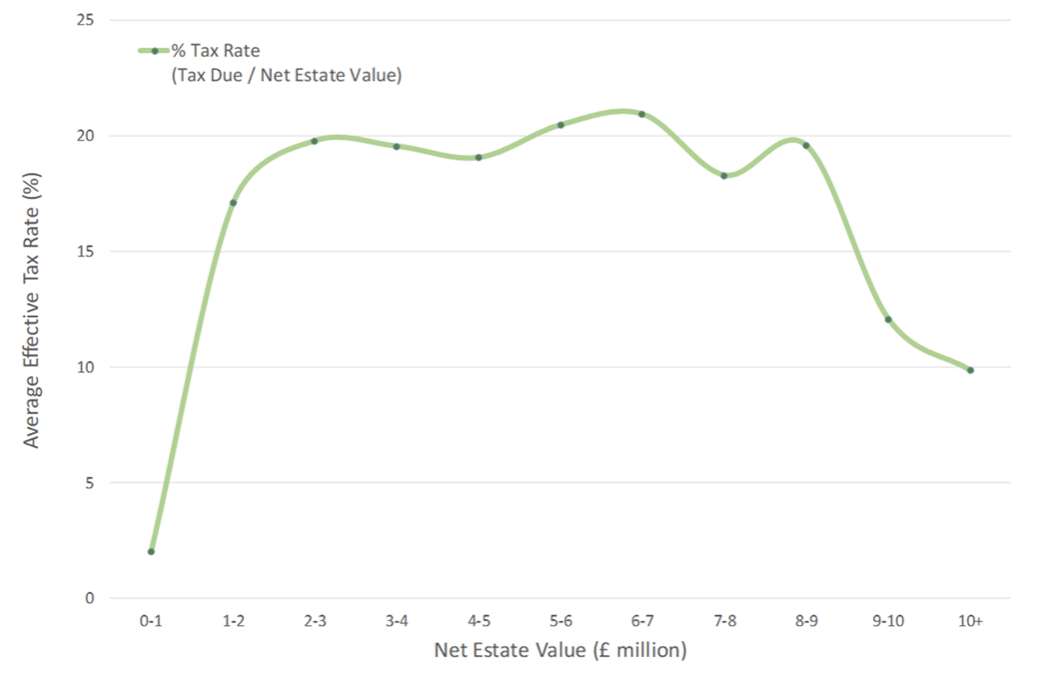 DanNeidle's tweet photo. That perception is basically true. Check out this chart, looking at the 2016/17 figures on what estates are actually paying in inheritance tax. There’s a spectacular drop-off in the effective rate for large estates (£9m+): https://t.co/ginQHJ70Um