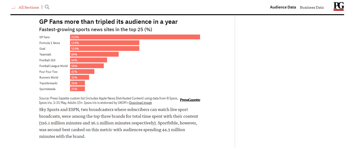 Mulhem_TR's tweet photo. I'm pleased to share that my F1 news site, https://t.co/ocIK7g95Mu, has been ranked by Press Gazette as the UK's second-fastest growing sports news publication over the last year https://t.co/RNkEVaX76g https://t.co/0ygw54vVNN