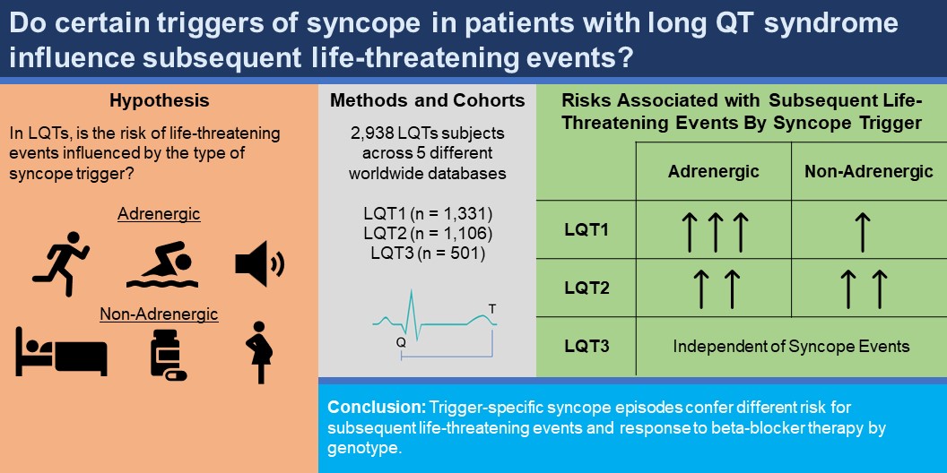 Should all syncope in LQTs patients be treated the same?   

Check out our article showing results from ≈3K genetically confirmed LQTs subjects from around the globe with over 80K patient years.  #EPeeps #CardioTwitter <a href="/IlanGoldenberg2/">Ilan Goldenberg</a> <a href="/MJAckermanMDPhD/">Michael J. Ackerman MD,PhD</a> <a href="/omwazni/">Oussama Wazni</a> <a href="/CleClinicHVTI/">Cleveland Clinic Heart, Vascular & Thoracic</a>