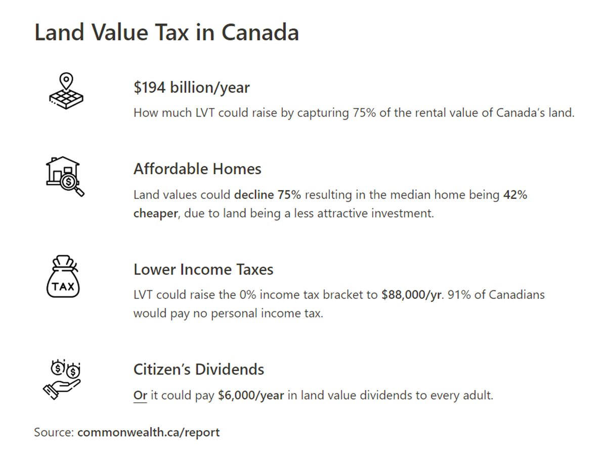 We've completed a major update to our estimate of the revenue potential of a Land Value Tax in Canada.

- LVT could generate $194 Billion/year and reduce income taxes for most Canadians or pay dividends
- Land values could drop by 75% and median home prices by 42%

Read on⤵️