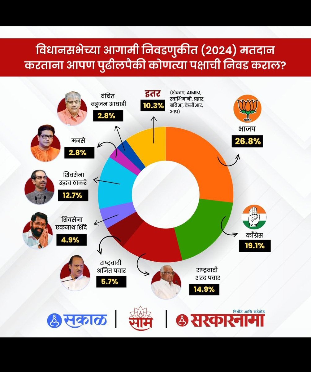 Marathi_rash's tweet photo. 2024 विधान सभा निवडणुकीत अपेक्षित मतदान
भाजप 26.8%
काँग्रेस 19.1%
राष्ट्रवादी 14.9%
उद्धव ठाकरे 12.7% 
अजित पवार 5.7%
शिंदे गट 4.9%  
पक्ष फुटून ही महाविकास आघाडी मजबूत.. #महाराष्ट्र https://t.co/5AHA2e7lmE