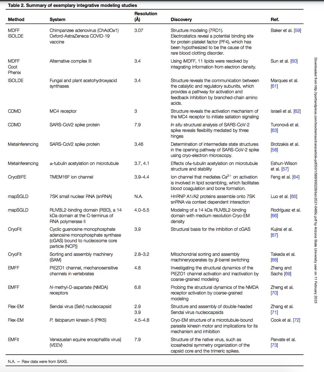 This review paper on #MDSimulations + #CryoEM is finally available for free :)

par.nsf.gov/servlets/purl/…

I think the Tables will be valuable for beginners in the area of integrative modeling and for any proposal writing purposes.

Hope it's helpful