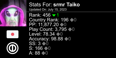Vask_Taiko's tweet photo. osu! stats for player srmr Taiko automatically generated by https://t.co/7mwx56SoRS #ProsuTweetPoster https://t.co/rMxGmPKfPj