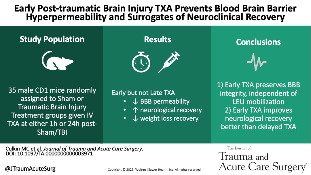 Journal of Trauma and Acute Care Surgery (@jtraumacutesurg) on Twitter photo #TXA after #TBI, improves rodent BBB integrity and neurological recovery but only if administered early after injury. Late TXA administration increases rolling leukocyte mobilization to the penumbra
<a href="/JPascual2016/">Jose Pascual</a> <a href="/UPennTrauma/">UPenn Trauma</a> <a href="/pennsurgery/">PennSurgery</a>
#JoTACS #MedEd
journals.lww.com/jtrauma/Fullte… #TXA after #TBI, improves rodent BBB integrity and neurological recovery but only if administered early after injury. Late TXA administration increases rolling leukocyte mobilization to the penumbra
<a href="/JPascual2016/">Jose Pascual</a> <a href="/UPennTrauma/">UPenn Trauma</a> <a href="/pennsurgery/">PennSurgery</a>
#JoTACS #MedEd
journals.lww.com/jtrauma/Fullte…