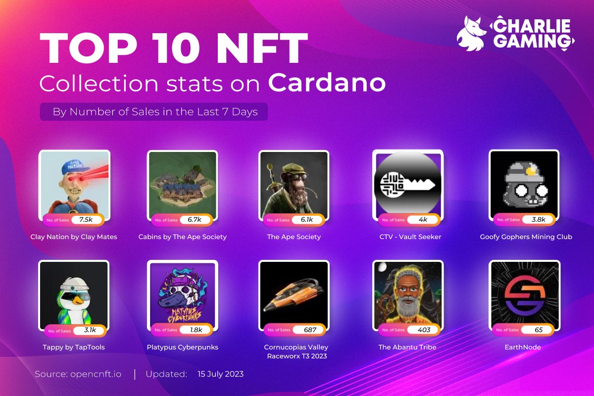 🚀 Here are the lead top 10 NFT collection on <a href="/Cardano/">Cardano Community</a> ✨ let's check out👇🎴
#Charliegaming #ADA #NFT