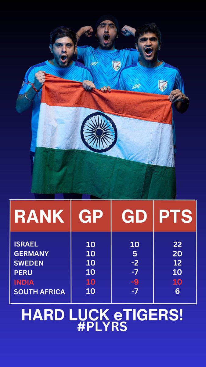 The season ended not in out favour.
There will be obstacles, There will be doubters and there will be mistakes, but with these PLYRS hardwork and dedication we will comeback stronger!🇮🇳🙌🏻
.
.
.
#plyrs #fifae #etigers #fifaenationscup