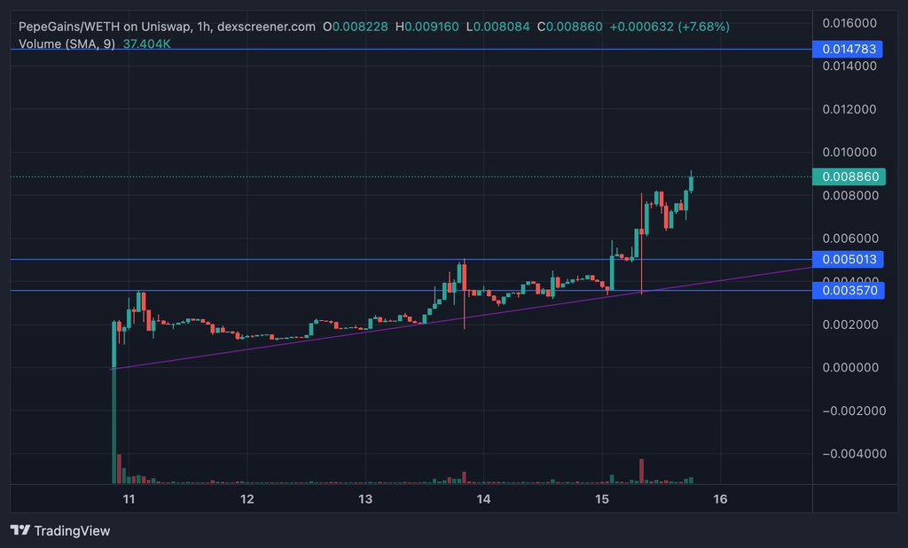 ShibArmy1000x's tweet image. What a supper parabolic Chart for #PEPEGAINS
the first hyper deflationary $PEPE project
Load Up before the Cex listing and the staking platfrom launch

$DEDE #SHIB #FLOKI #KuCoin #BTC2