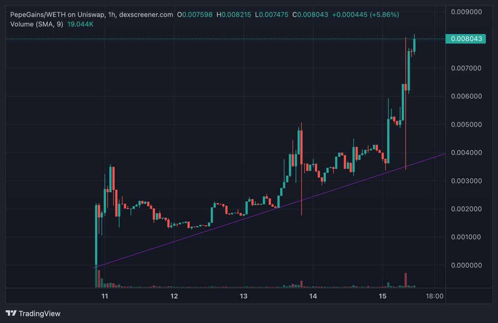 AltcoinsCalls's tweet image. What a supper parabolic Chart for #PEPEGAINS
the first hyper deflationary $PEPE project
Load Up before the Cex listing and the staking platfrom launch

$DEDE #SHIB #FLOKI #KuCoin #BTC2