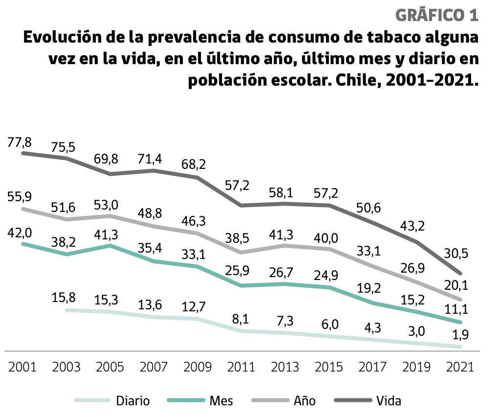 gparaje's tweet photo. Estudio de SENDA en población escolar (12-17 años) muestra baja sostenida en todas las prevalencias de uso de tabaco (lícito y/o ilícito). Políticas de control (que se profundizaron en 2006) funcionan y deben ser profundizadas. (sigue) https://t.co/brn942h6hj