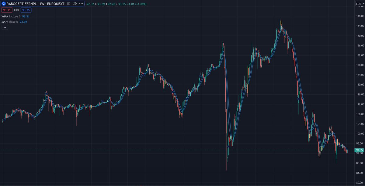 Gem_Buyer's tweet photo. Insane pump from Coinbase, congrats to all buyers 💰

3x from call below🚀

In bear market some stocks get super cheap..
Im always looking to find new opportunities. 

Here is a new opportunity, in my opinion (photo 2):
@Rabobank certificates. They are currently trading at 93% of nominal value. Which means if you invest 93 euro and the bank buys back certificates, they will pay you 100euro back. Currently they are giving a yield of 1,71% quarterly, 7% yield yearly.

7% yearly dividend with almost no risk..

Bit more info: @Rabobank is a Dutch bank. The Netherlands is one of the most stable countries in the world. The bank is 52 years old, its origin is due to a fusion between Boerenleenbank (farmers bank) and 
Central Raiffeisen-Bank (founded 1895).

This is why I think that there is an opportunity for save yield here. 

#Stocks #Obligation #Certificate #Investing