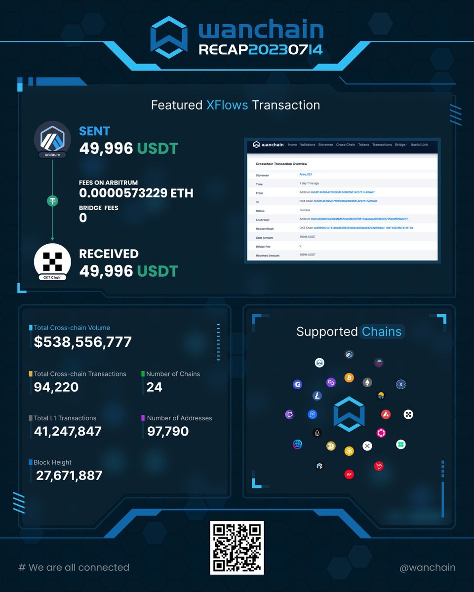 WanchainSpanish's tweet photo. 📊 Las últimas estadísticas de la #blockchain PoS de #Wanchain y la red descentralizada de puentes! 🌉🔥
⏲️ Tiempo de actividad ininterrumpido: 5 años, 180 días
🔗 Activo más puenteado esta semana: $USDT
🪙 #XFlows tx de la semana: 49,996 #USDT de #Arbitrum a #OKCNetwork. 🎊 https://t.co/tkua7futug