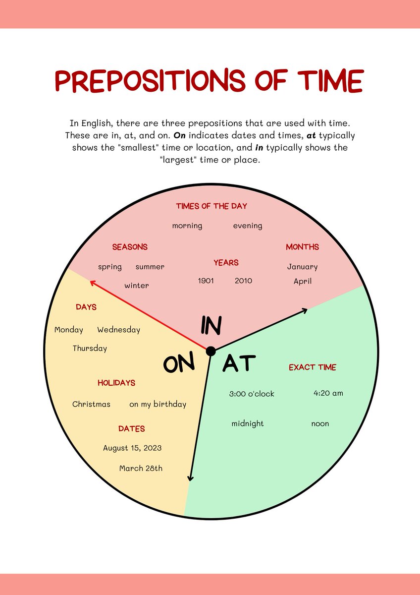 hermionyyye's tweet photo. PIE CHART (DIAGRAM LINGKARAN) PERBEDAAN PREPOSITION IN, ON, &amp; AT (TIME) ⏰️✨️ https://t.co/Mxuj0jnwMZ