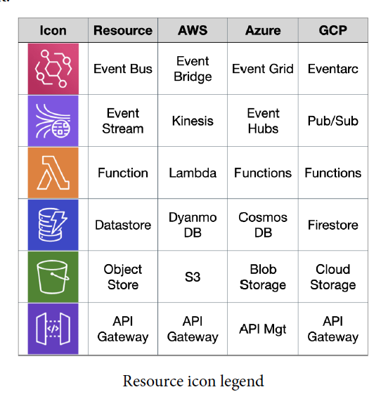bibryam's tweet photo. Summary: It is a 5x🌟 book on serverless:

 ▶️Has the right number of patterns, level of details, and levelling-up;
 ▶️Contains uniques takes and ideas;
 ▶️Despite it uses mainly AWS services, patterns and the level of details is applicable to other cloud providers; https://t.co/RuXJzLYIdx