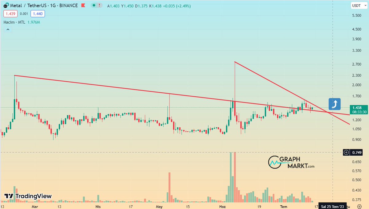 #MTL de son görünüm bu şekilde ve üçgen iyice daraldı. Ana yön yukarı ve 1 hafta içerisinde kırılım gelmeli. Anlık 1.4300 ancak 1.3700 a kadar geri çekilmeler normaldir...

#btc #astor #thyao #asuzu