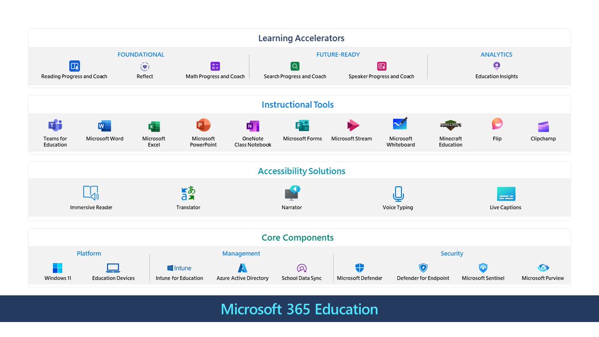 A nice graphic showing the value across Microsoft 365 for Education - I call it the layer cake 🎂 At the top are a new set of tools called "Learning Accelerators" based on foundational &amp; future ready skills 🚀

🔗 microsoft.com/en-us/educatio…

#edtech #edchat #MIEExpert #MicrosoftEDU