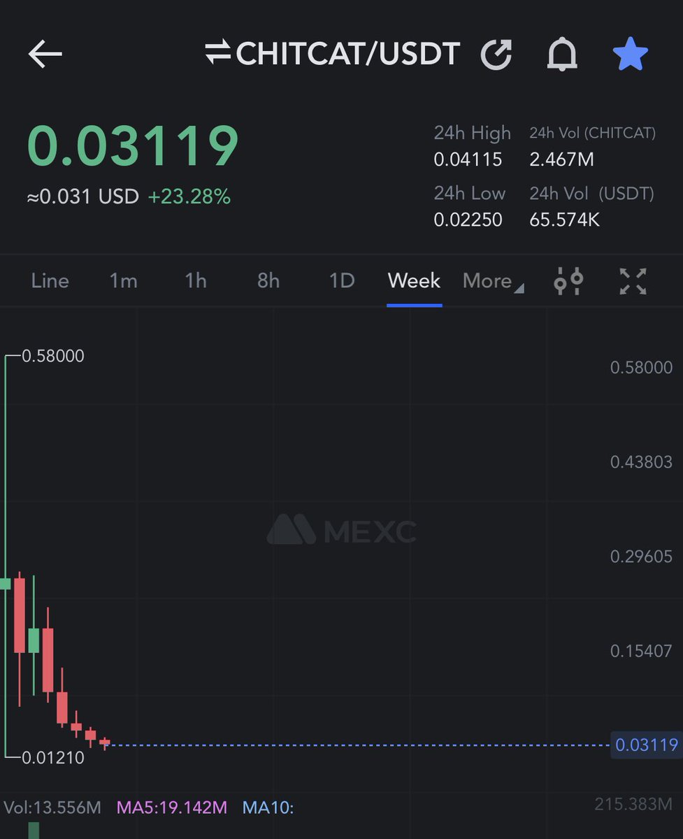 CryptoPunjab09's tweet photo. Nothing less than 3-4x in mid term 📝⏳

#chitcat https://t.co/0riI1yWBtc