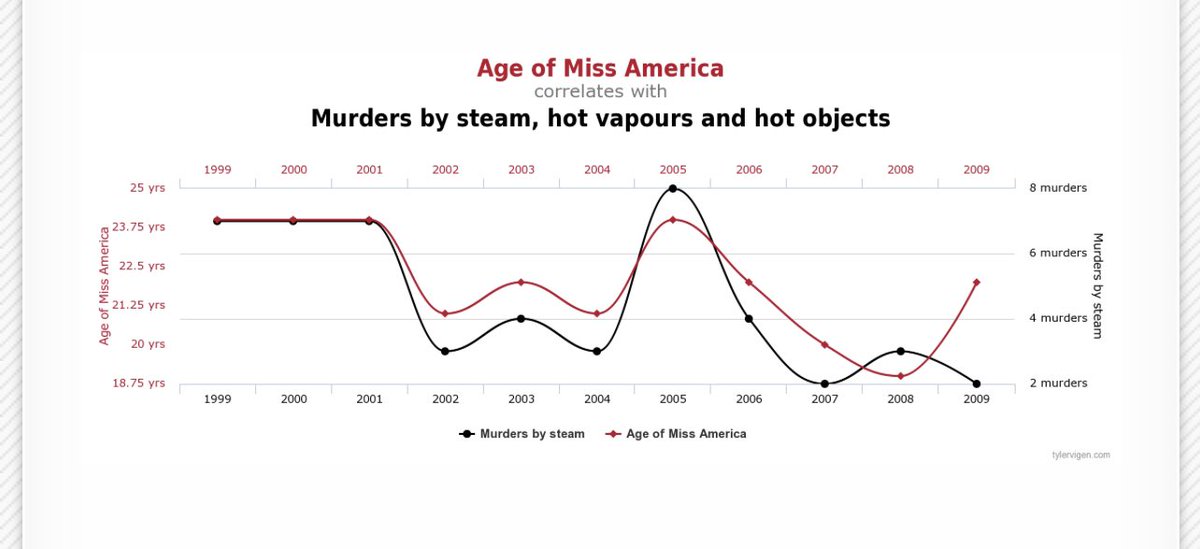 OrmsbeeAdam's tweet photo. @GrantCardone While we’re fixing this, can we also elect a younger miss-America to stop the murders by steam and hot vapors. LOOK AT THE CHART YOU CANT TELL ME THEYRE NOT RELATED!!!!1! https://t.co/KXQmmPZLSX