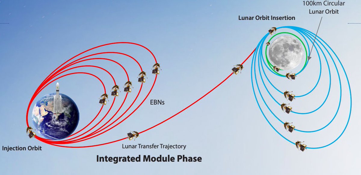 Chandrayaan-3 Mission update: The spacecraft's health is normal. The first orbit-raising maneuver (Earthbound firing-1) is successfully performed at ISTRAC/ISRO, Bengaluru. Spacecraft is now in 41762 km x 173 km orbit.