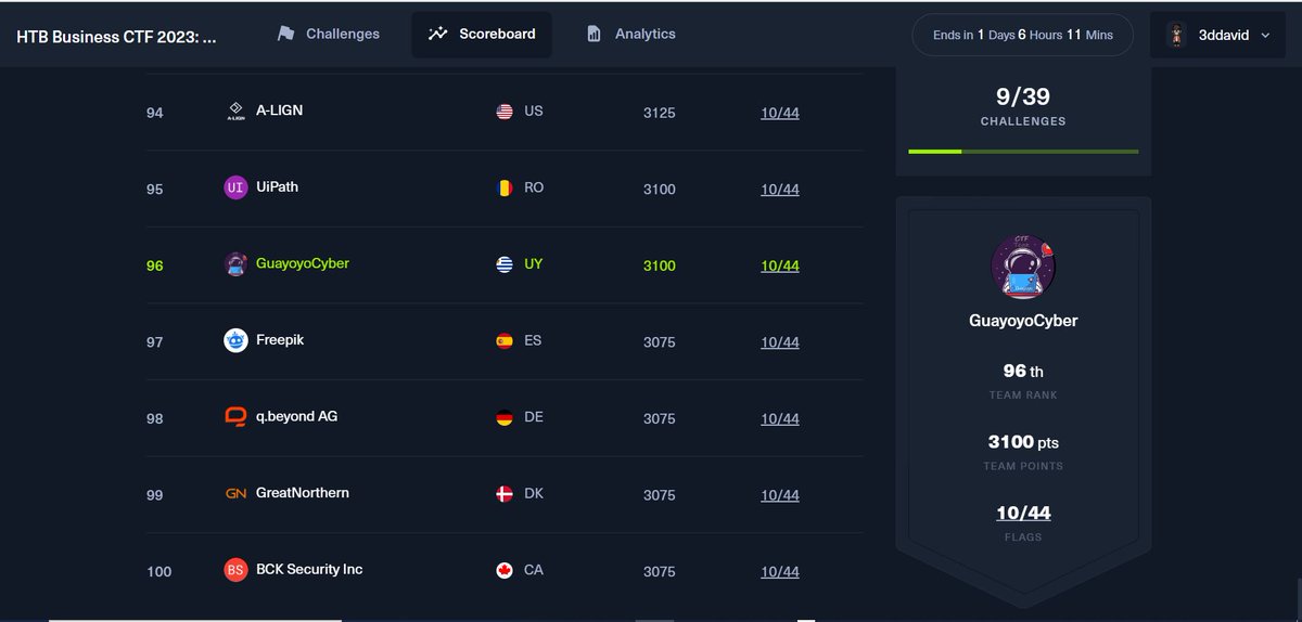 GuayoyoCyber's tweet photo. 🔥 Rompiendo barreras y superando desafíos. ¡Nuestro equipo se posiciona dentro del Top 100 del HTB Business CTF 2023 en lo que va de competencia! 💪👨💻
Estamos preparados para los siguientes desafíos... 🚀
#CTF #BusinessCTF23 #HTBBusiness #HackTheBox #Hacking https://t.co/hM709YSe27