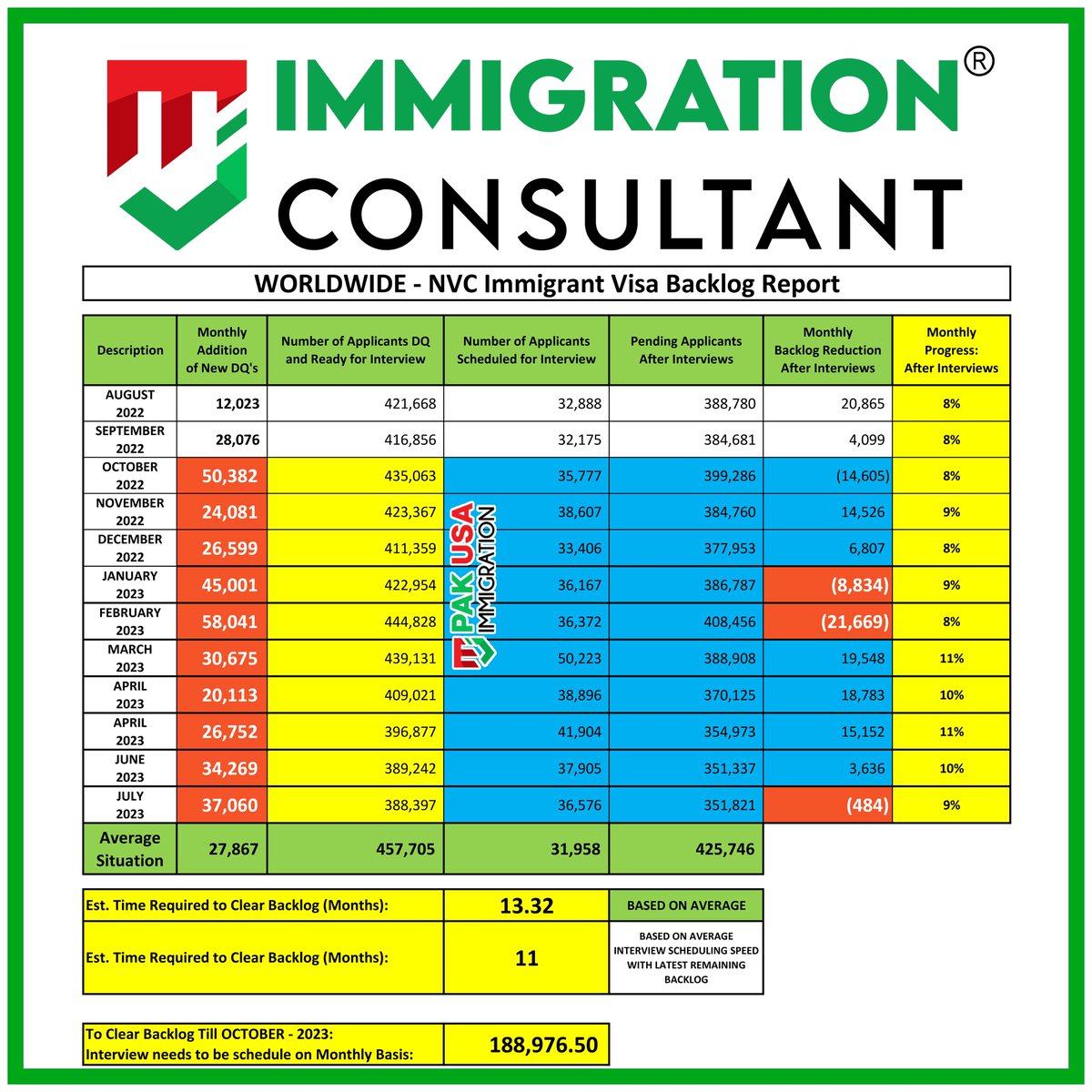 PakUSAImmigrant's tweet photo. NVC VISA BACKLOG REPORT - JULY - 2023
Source: https://t.co/LwczSJYJNM
#usimmigration #visabacklog #pakusaimmigration #PakUSImmigration #mjimmigrationconsultant #usvisa #nvc #uscis #pakimmigration #usembassy #Immigration #ImmigrationConsultant #pakusaat75 https://t.co/i2CQzbmthN