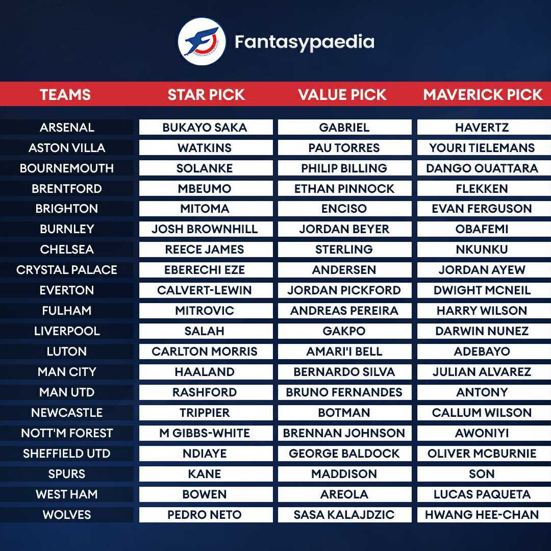 Fantasypaedia on Twitter "We have picked 3 FPL assets from each team