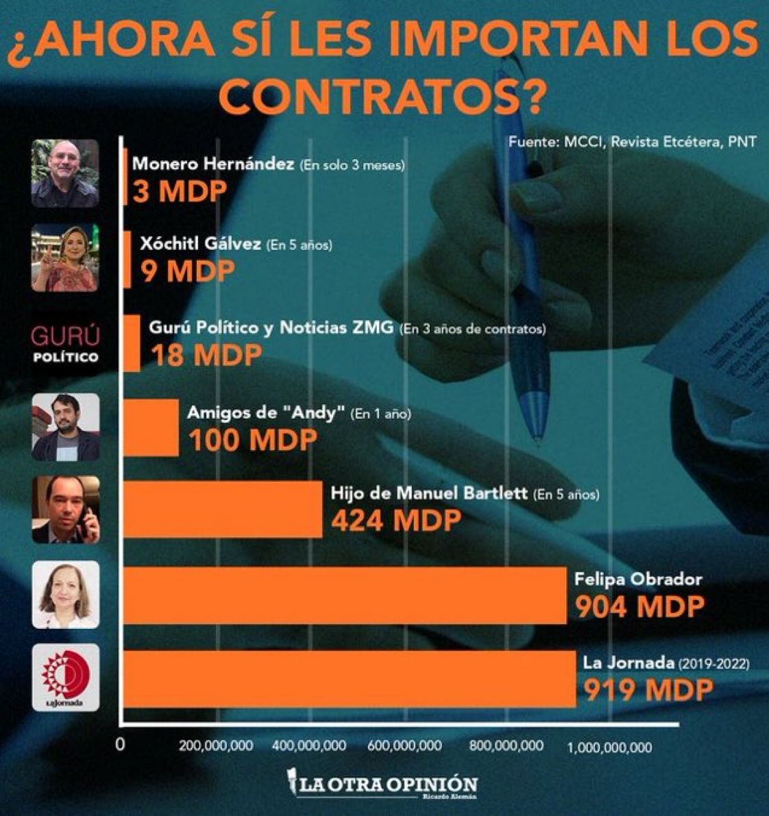 EnLoOscuritoDoy's tweet photo. Los contratos 👇👇👇 https://t.co/4IGyiRy7vX