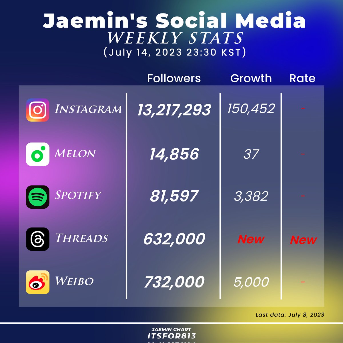 ITSFOR813's tweet photo. [#NJMSTATS] Jaemin's Social Media Weekly STATS
July 14, 2023 23:30 KST

Instagram — 🔺 150,452
Melon — 🔺 37
Spotify — 🔺 3,382
Threads — NEW
Weibo — 🔺 5,000

#JAEMIN #재민 #NCT재민 https://t.co/tuSyCX08bD