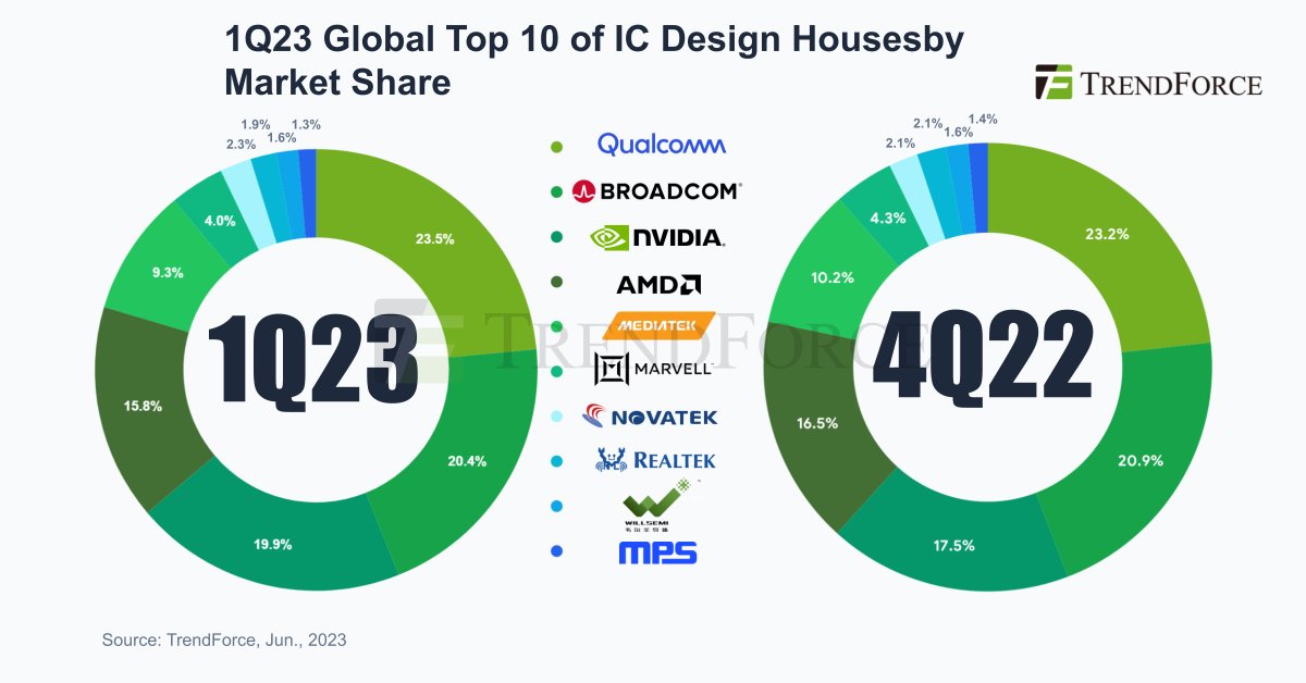 trendforce's tweet image. An updated ranking of the top 10 global #IC design houses is out! #CirrusLogic falls out of the top ten, replaced by #MPS. Is this all tied to #iPhone sales?
📊Read more: user203039.pse.is/5322sp