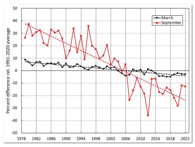 sjc_pbs's tweet photo. Both summer & winter Arctic sea ice levels show no declining trend, since 2007 (in summer, red) and since 2003 (in winter, black): ice has not been steadily declining or "rapidly melting" as human-caused CO2 levels have increased. #ArcticSeaIceDay #polarbear #ArcticEcosystem
This point was made by NSIDC sea ice expert Walt Meier back in 2019 for summer sea ice & the "flattest 13-year trend" has continued since then.