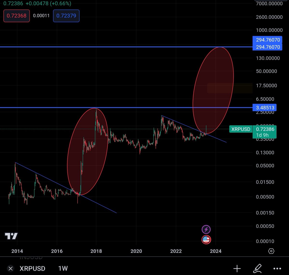 Never doubt #XRP. It's the next Bitcoin, but on steroids! 🚀