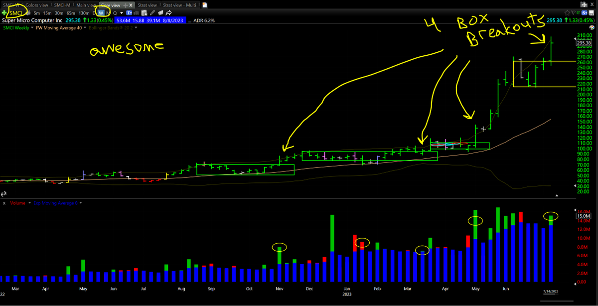 DarvasBoxAI's tweet photo. $SMCI with another Darvas Box breakout on big green volume, 4th in a row. This is THE leader in the market (NVDA only has two) and frankly its awesome

How am I always posting BIG winners?? Because it very rare when leaders do NOT have a Box breakout #WinningCharacteristics https://t.co/T3A2I1KMXV