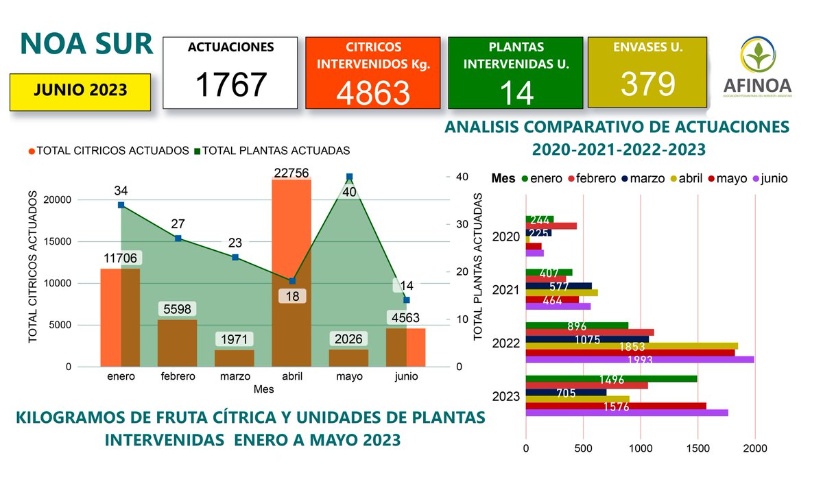 Acnoacitrus's tweet photo. 🍋Compartimos los resultados operativos del mes de junio de los puestos y patrullas fitosanitarias de la región del NOA.
Acompañanos en esta lucha de prevención del HLB, para proteger nuestra citricultura 💪🏼
#noalHLB #HLB #citricultura #argentinos https://t.co/QBeoJ2qUOy
