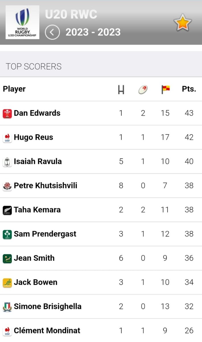 While yesterdays result might not have gone Wales' way. Our boy <a href="/dan_edwards10/">Dan edwards</a> comes home from the WRC with the accolade of Top Points Scorrer! Well done Dan!