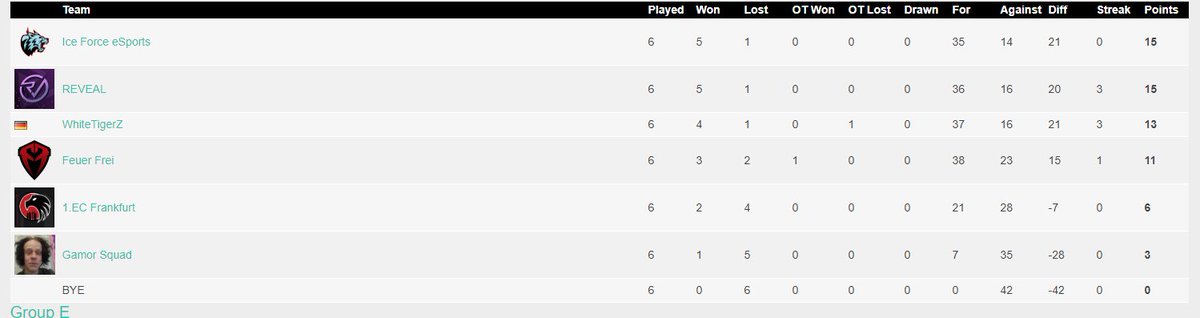 Asparuni's tweet photo. we are second place and advance to playoffs https://t.co/whV4f5qVG3