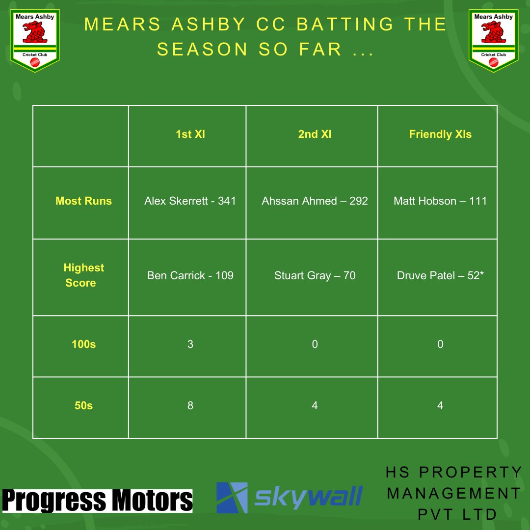 MearsAshbyCC's tweet photo. With no games this weekend it is a chance to take a look at some of the stats of the season so far ...

#MACC https://t.co/i2LuPblycC