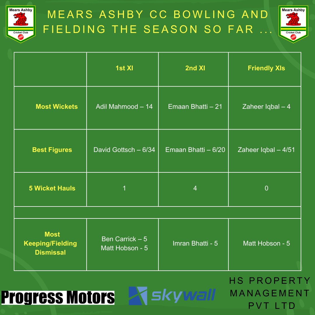 With no games this weekend it is a chance to take a look at some of the stats of the season so far ...

#MACC