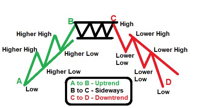 2. 𝗜𝗗𝗘𝗡𝗧𝗜𝗙𝗬𝗜𝗡𝗚 𝗧𝗥𝗘𝗡𝗗𝗦

Uptrends - Are identified by Higher highs and higher lows 

Downtrends - Are identified by Lower high and Lower lows 

Sideways - Is identified by the lows and highs almost if not equal forming a box