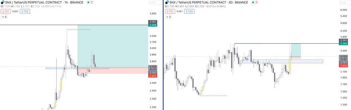 MicroLande's tweet image. Another round for $SNX?
Going to place stop in BE after a break
