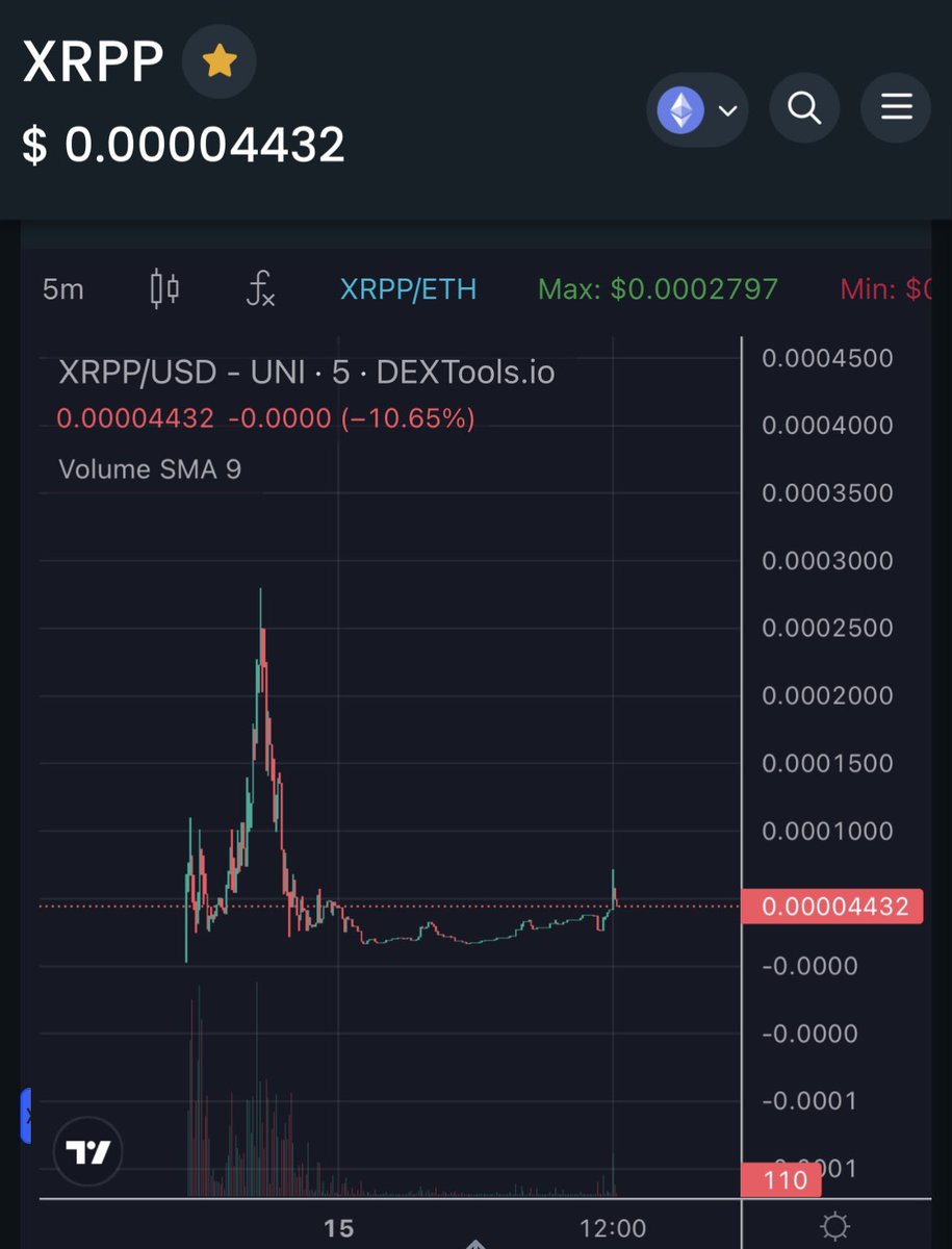 $XRPP @XtremeRarePepes 

All natural reversal. Callouts and eth trending haven’t even come yet!

Community is soooo strong💪 

#eth #ethtrending #pepe #pepe2 #dede #shiba #floki #dextools #uniswap #lowmc #cryptogems #baseddev