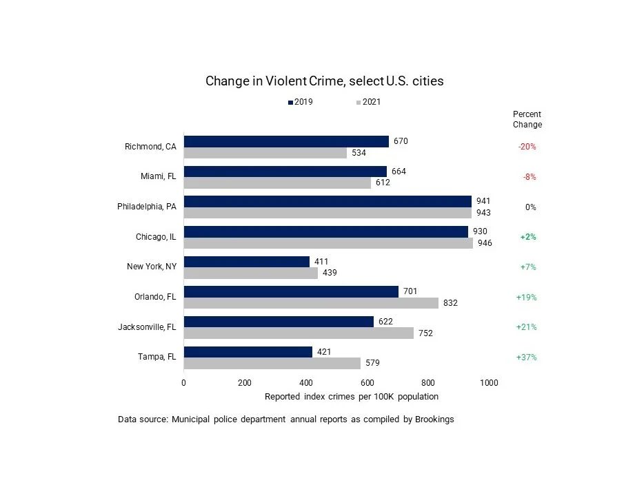 For all the GOP talk about high crime and poor practices in progressive cities, analysis by @hannamlove and @lohplaces show the contrary. In fact, the FL cities of Orlando, Jacksonville, and Tampa experienced more instances of and growth in violent crime than NYC.