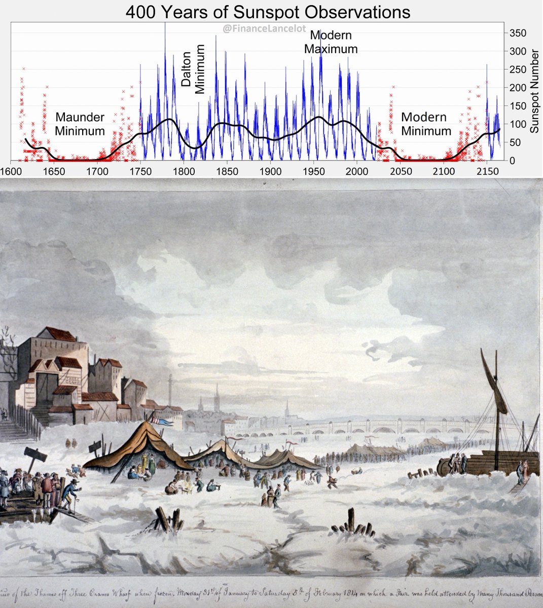 Then you head down the rabbit hole and start asking logical questions like:

1) Why are governments actively encouraging inflation when birthrates are plummeting
2) Why a sudden urgency to deglobalize, secure resources &amp; supply chains
3) Why are CBDCs being rolled out globally