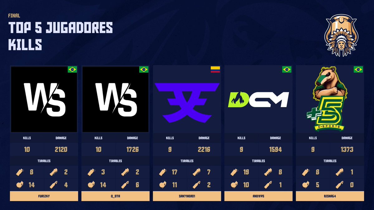 jaalsgg's tweet photo. Resultados del primer día de FINAL 👊
Gracias a toda la gente que se pasó por el canal ❤️
También agradecer a las voces espectaculares q tiene #Copainca @EleGoiri @parquimetro83 ❤️
Una vez más @wasdefy los mejores!! 🔥
@HostingWeb_pe @PUBG_BR https://t.co/5TiAQLdNsA