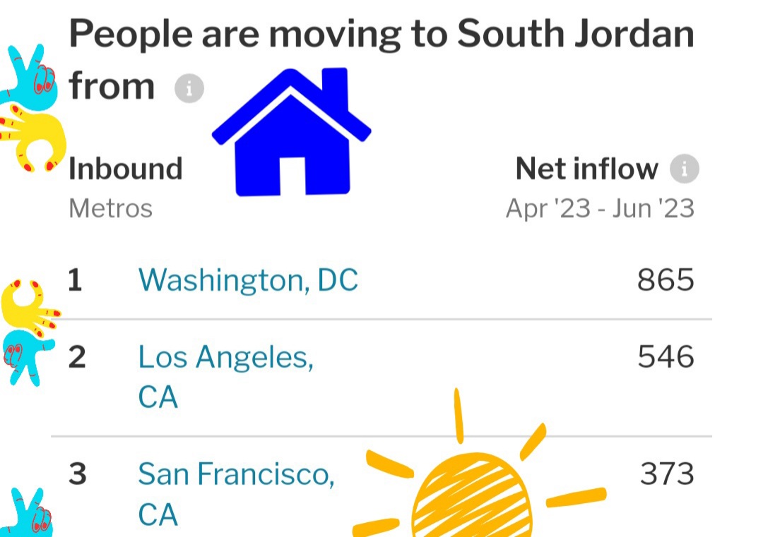 People are moving to South Jordan from... DC, Los Angeles &amp; San Francisco. ■ Job MKT, Big Companies; Good Education,  Top Healthcare USA, Family Oriented tinyurl.com/dck66t3c
#southjordan #utahrealestate #utahhomes #utahrealtor #realestate #slc #carealtors