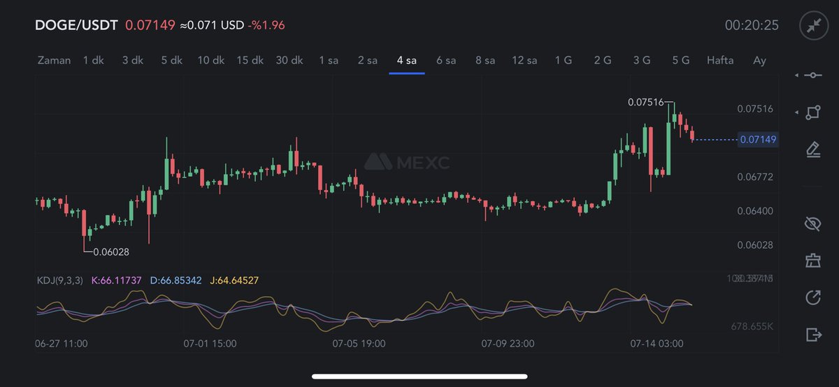 0.071$ fiyatından  #DOGE aldım 🦮

İlk satış yerim 0.1$ olacak. Kalan kısmı 0.15$ seviyesine kadar elimde tutacağım. 

Artık demir almak günü gelmişse zamandan, meçhule  giden bir gemi kalkar bu limandan diyerek neden aldığımı da anlatmış olayım 👀