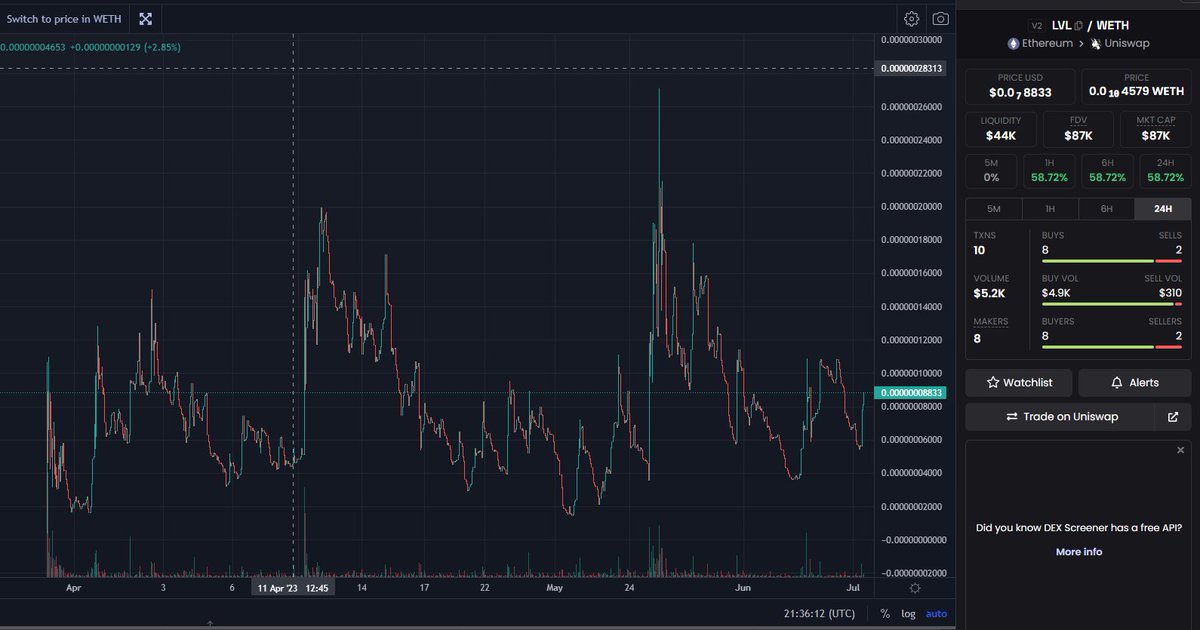 $LVL out here putting in the work, are you ready? $OPTIMUS $WOJAK $PEPE $APED