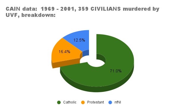 This is the work of the murdering UVF cowards that they are trying to conflate with the sacrifice of the real soldiers of the 36th. 

Fools no one.