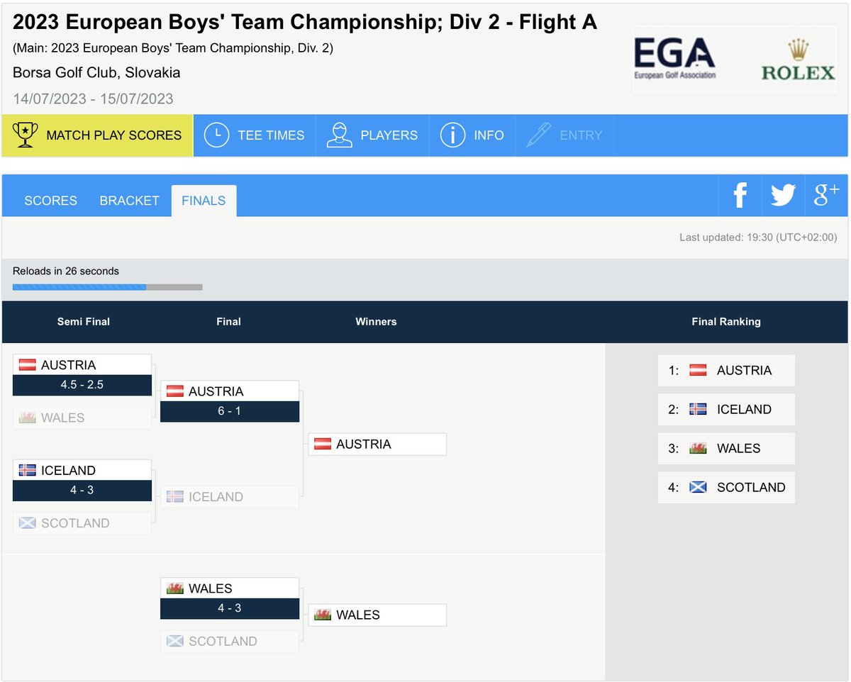 Wales beat Scotland 4-3 in their European Boys’ Team Championship Division 2 match to secure 3rd Place (and promotion ?). Austria 🏆 won the competition overcoming Iceland 6-1 in the Final.
Scores: tinyurl.com/2wsh9aa7
