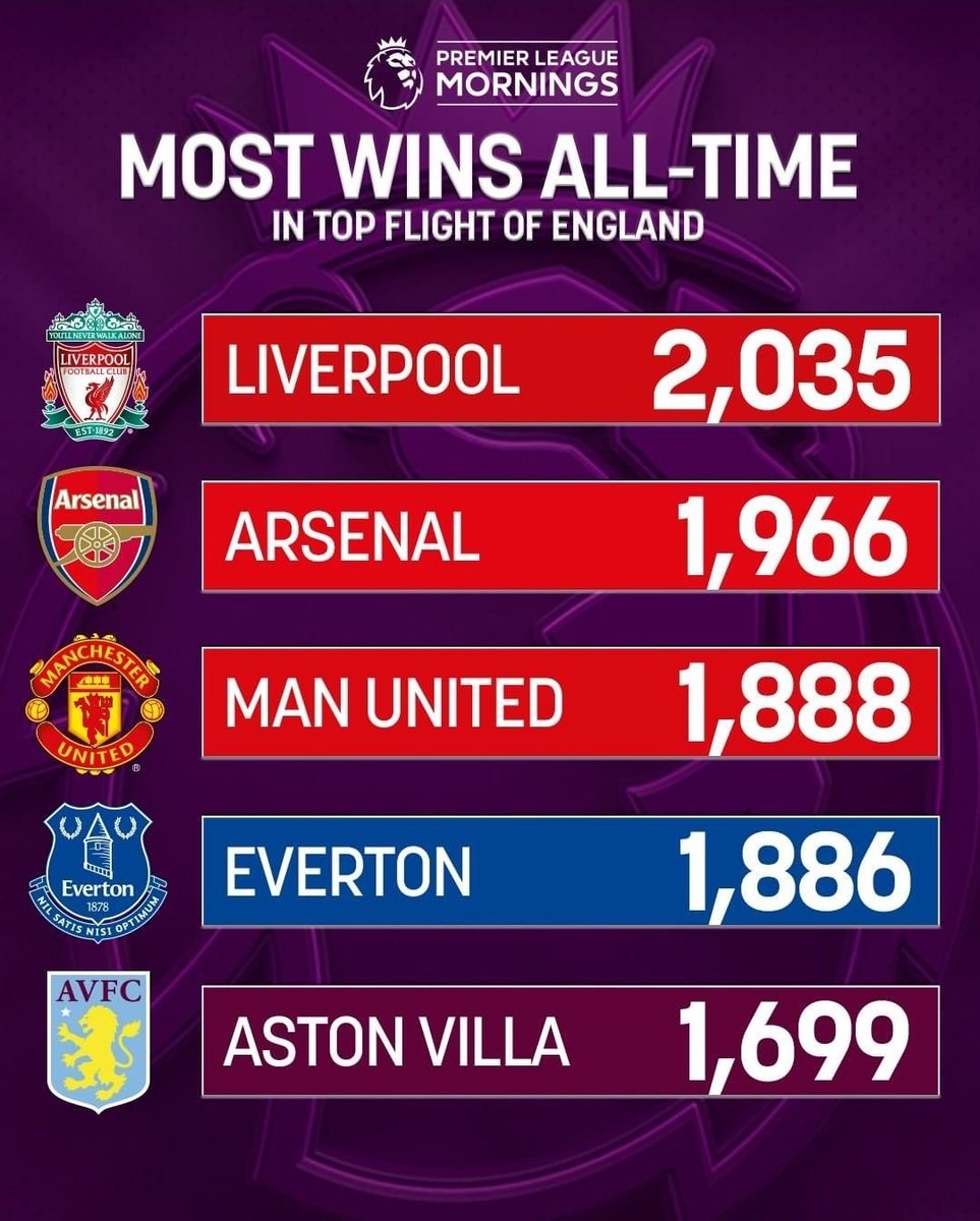 Andre_560's tweet photo. Liverpool is the Biggest Club in England. 
Liverpool is the Biggest because they have the most Wins/Trophies/Major Trophies/European Trophies. https://t.co/eSVIIc9JTZ