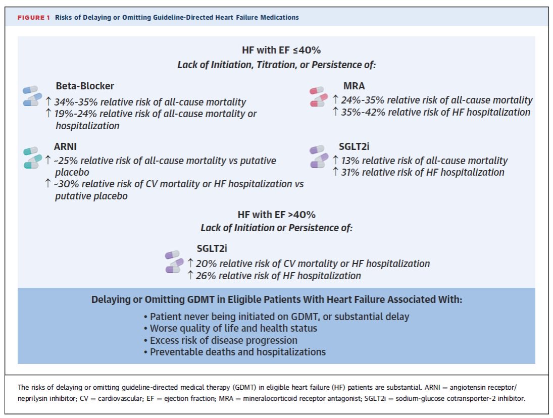 GDMT for HF

Immediate vs delayed 
Quadruple vs double or triple 
Comprehensive vs incomplete
Target dosing vs suboptimal

The difference between 
Optimal clinical outcomes vs events that could have been prevented but were unfortunately not